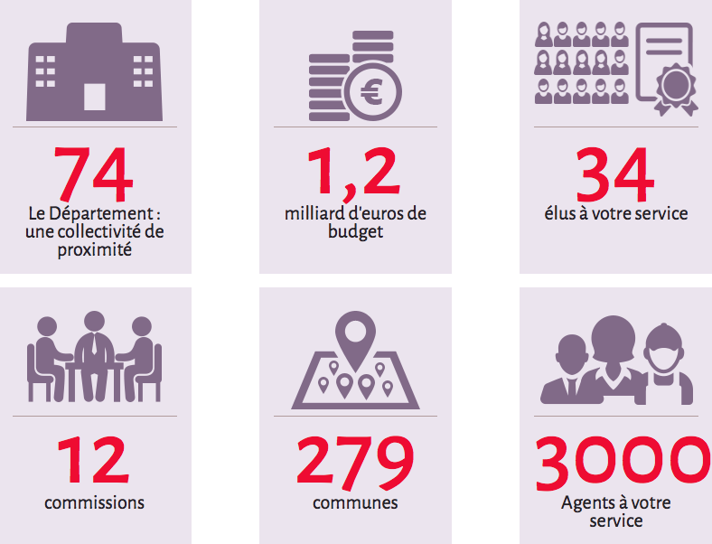 Chiffres clés Conseil Départemental Haute-Savoie tiré de https://www.hautesavoie.fr