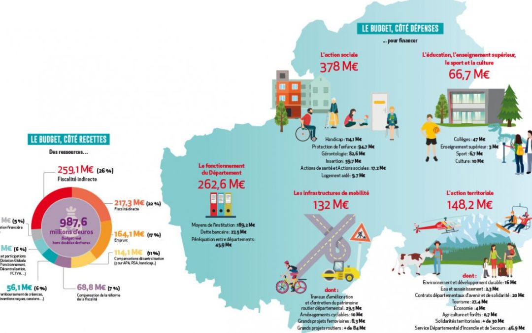 détail du budget du département de la Haute-Savoie d'un peu moins d'un milliard d'euros en 2020